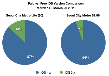 Paid vs. Free iOS Distribution
