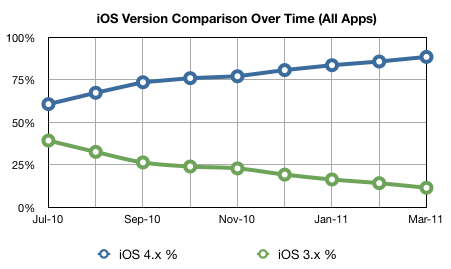Comparison of iOS versions over time