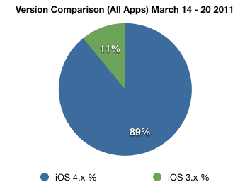 Combined Apps iOS versions (one week)