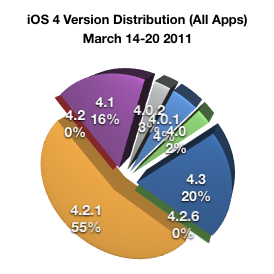 iOS4 Distribution
